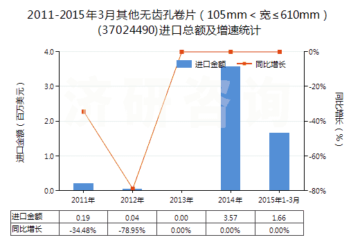 2011-2015年3月其他無(wú)齒孔卷片（105mm＜寬≤610mm）(37024490)進(jìn)口總額及增速統(tǒng)計(jì)